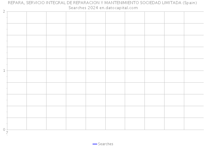 REPARA, SERVICIO INTEGRAL DE REPARACION Y MANTENIMIENTO SOCIEDAD LIMITADA (Spain) Searches 2024 