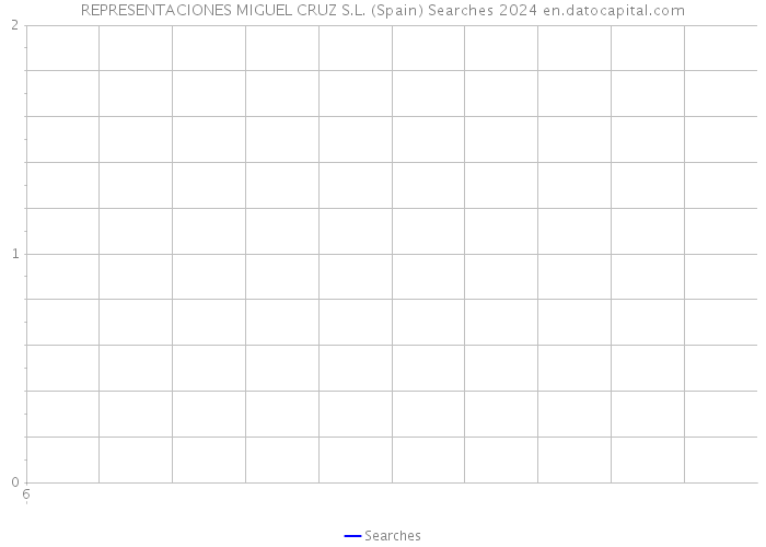 REPRESENTACIONES MIGUEL CRUZ S.L. (Spain) Searches 2024 