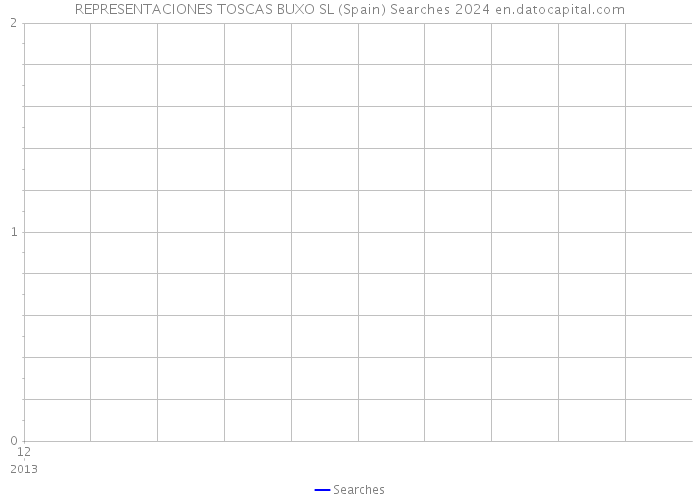 REPRESENTACIONES TOSCAS BUXO SL (Spain) Searches 2024 