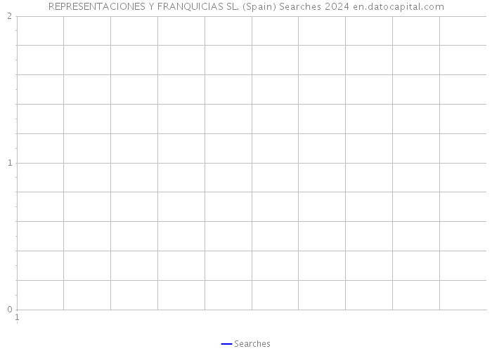 REPRESENTACIONES Y FRANQUICIAS SL. (Spain) Searches 2024 