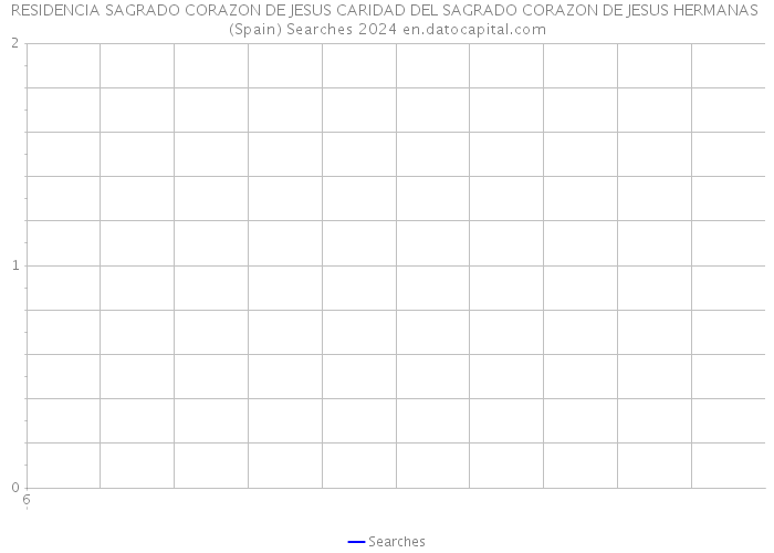 RESIDENCIA SAGRADO CORAZON DE JESUS CARIDAD DEL SAGRADO CORAZON DE JESUS HERMANAS (Spain) Searches 2024 