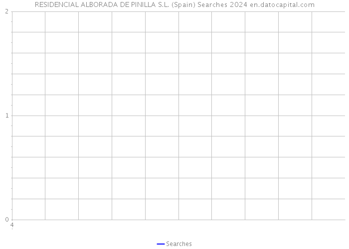 RESIDENCIAL ALBORADA DE PINILLA S.L. (Spain) Searches 2024 