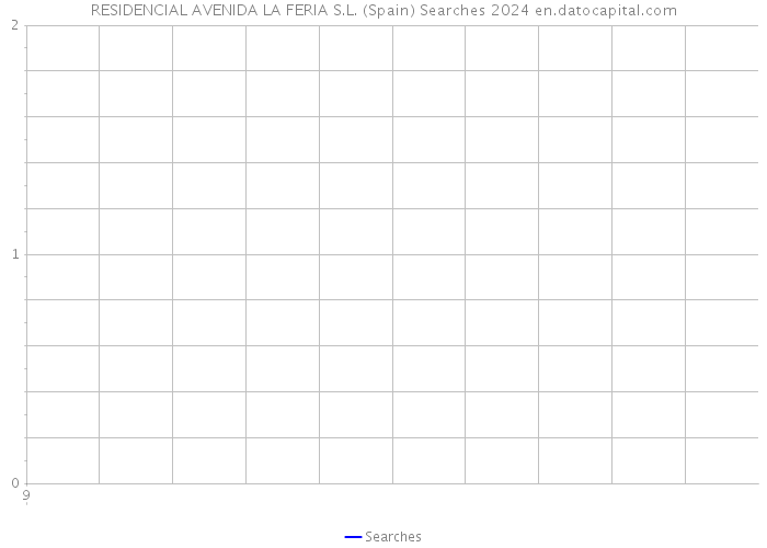 RESIDENCIAL AVENIDA LA FERIA S.L. (Spain) Searches 2024 