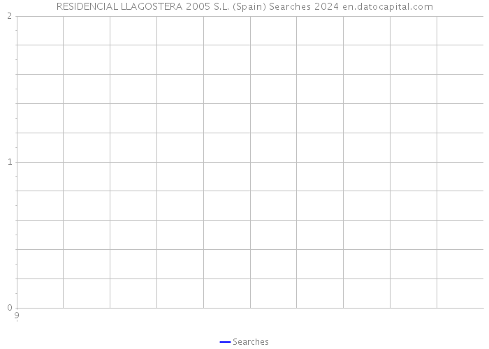 RESIDENCIAL LLAGOSTERA 2005 S.L. (Spain) Searches 2024 