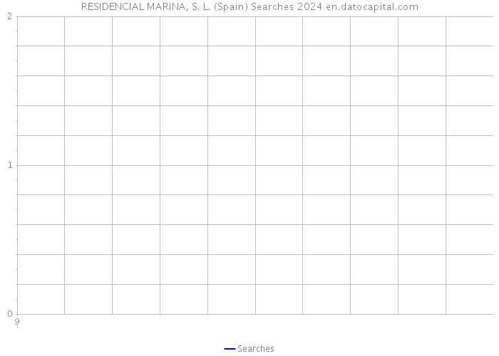 RESIDENCIAL MARINA, S. L. (Spain) Searches 2024 