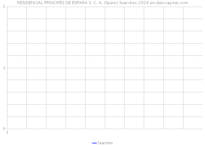 RESIDENCIAL PRINCIPES DE ESPARA S. C. A. (Spain) Searches 2024 