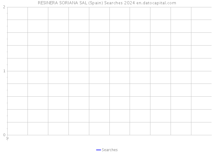 RESINERA SORIANA SAL (Spain) Searches 2024 