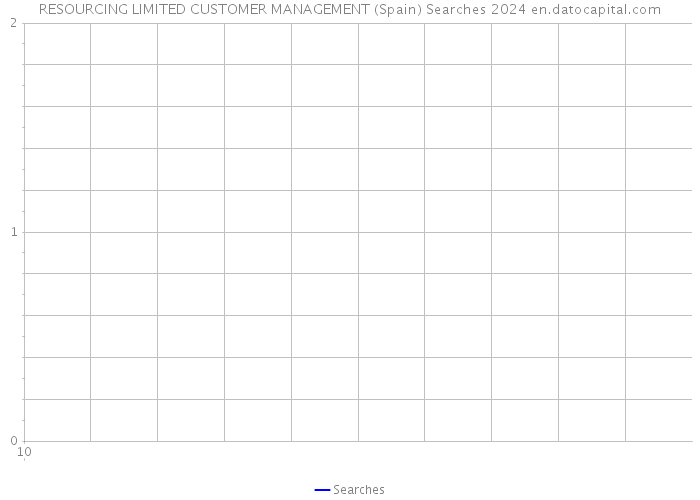 RESOURCING LIMITED CUSTOMER MANAGEMENT (Spain) Searches 2024 