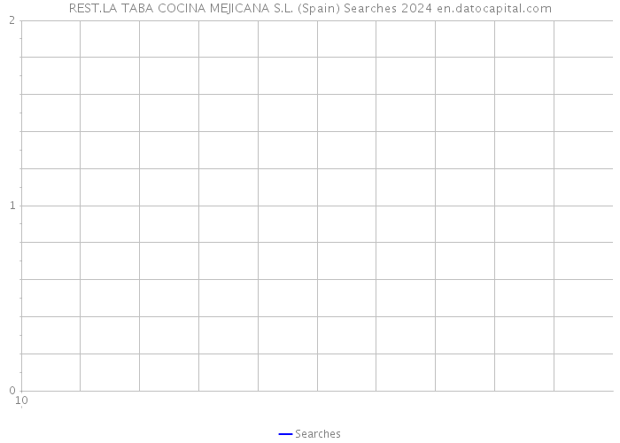 REST.LA TABA COCINA MEJICANA S.L. (Spain) Searches 2024 