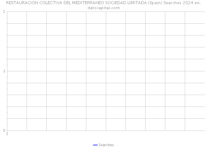 RESTAURACION COLECTIVA DEL MEDITERRANEO SOCIEDAD LIMITADA (Spain) Searches 2024 