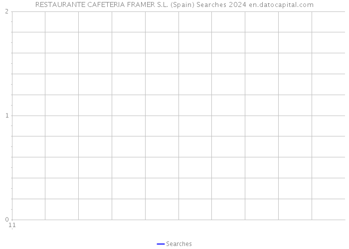 RESTAURANTE CAFETERIA FRAMER S.L. (Spain) Searches 2024 