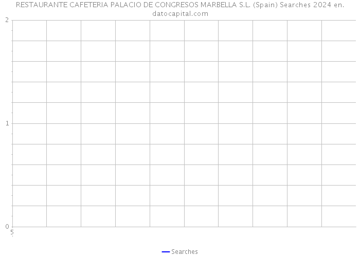 RESTAURANTE CAFETERIA PALACIO DE CONGRESOS MARBELLA S.L. (Spain) Searches 2024 