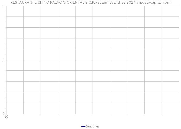RESTAURANTE CHINO PALACIO ORIENTAL S.C.P. (Spain) Searches 2024 
