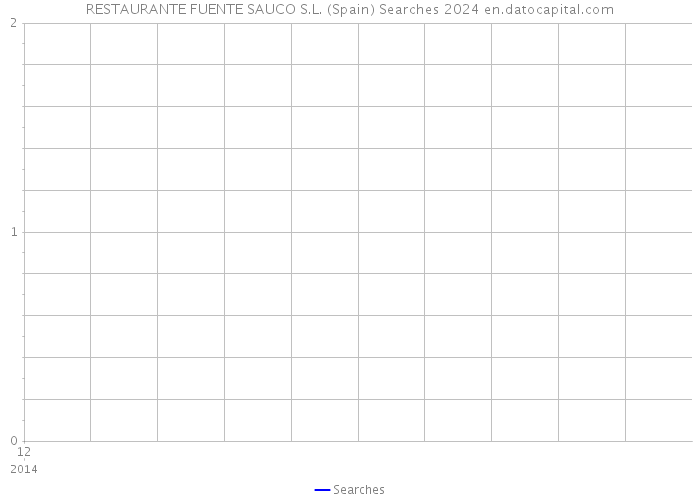 RESTAURANTE FUENTE SAUCO S.L. (Spain) Searches 2024 