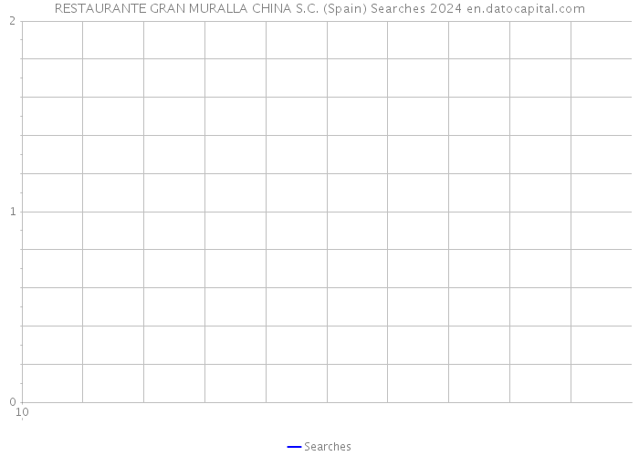 RESTAURANTE GRAN MURALLA CHINA S.C. (Spain) Searches 2024 