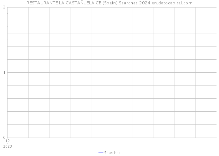 RESTAURANTE LA CASTAÑUELA CB (Spain) Searches 2024 