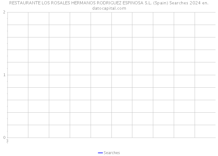 RESTAURANTE LOS ROSALES HERMANOS RODRIGUEZ ESPINOSA S.L. (Spain) Searches 2024 