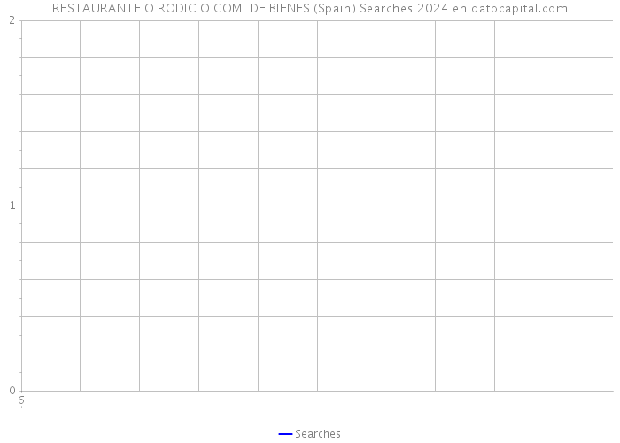 RESTAURANTE O RODICIO COM. DE BIENES (Spain) Searches 2024 