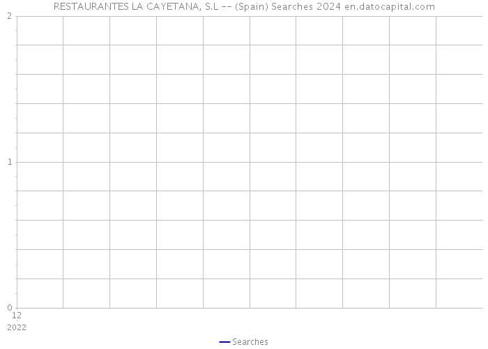 RESTAURANTES LA CAYETANA, S.L -- (Spain) Searches 2024 