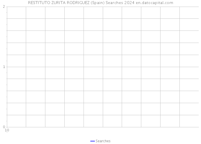 RESTITUTO ZURITA RODRIGUEZ (Spain) Searches 2024 