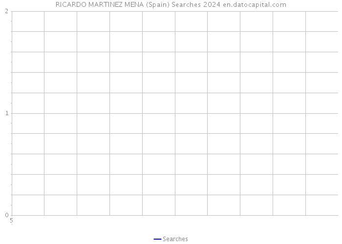 RICARDO MARTINEZ MENA (Spain) Searches 2024 