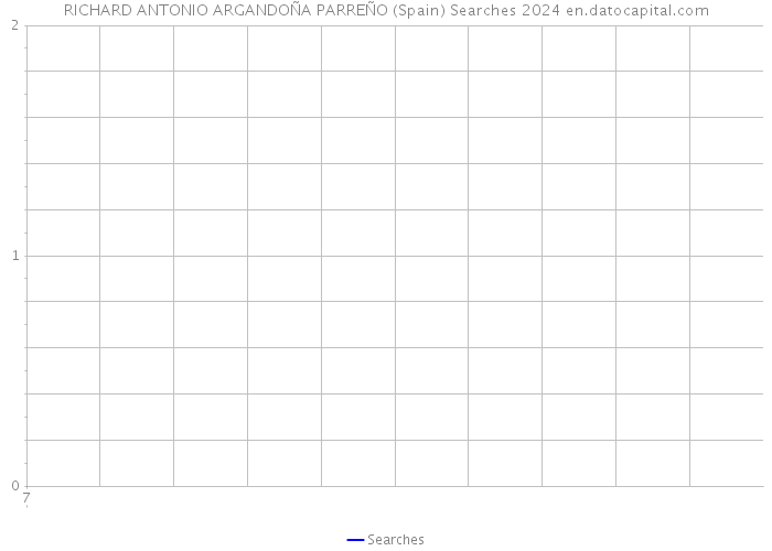 RICHARD ANTONIO ARGANDOÑA PARREÑO (Spain) Searches 2024 