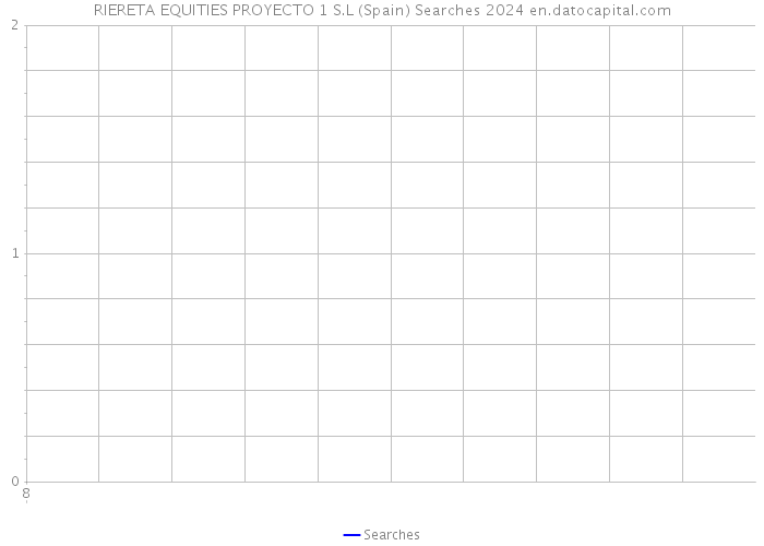 RIERETA EQUITIES PROYECTO 1 S.L (Spain) Searches 2024 