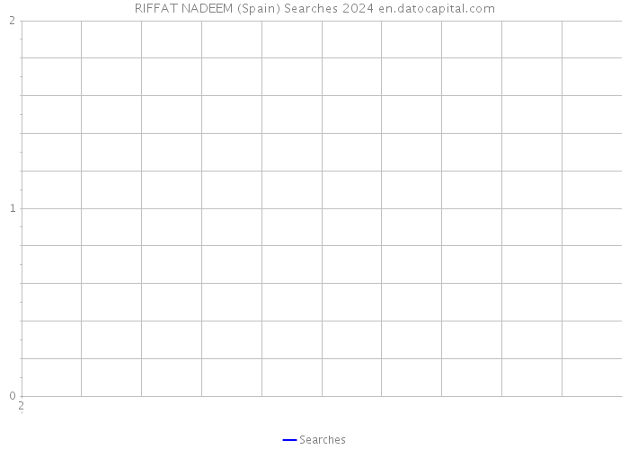 RIFFAT NADEEM (Spain) Searches 2024 