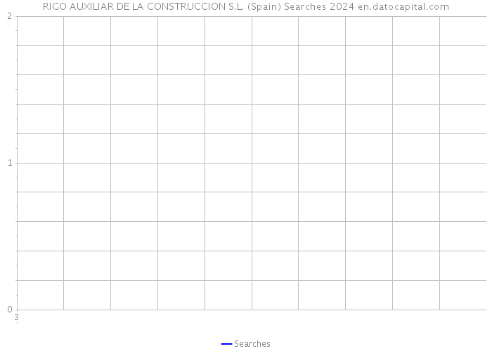 RIGO AUXILIAR DE LA CONSTRUCCION S.L. (Spain) Searches 2024 