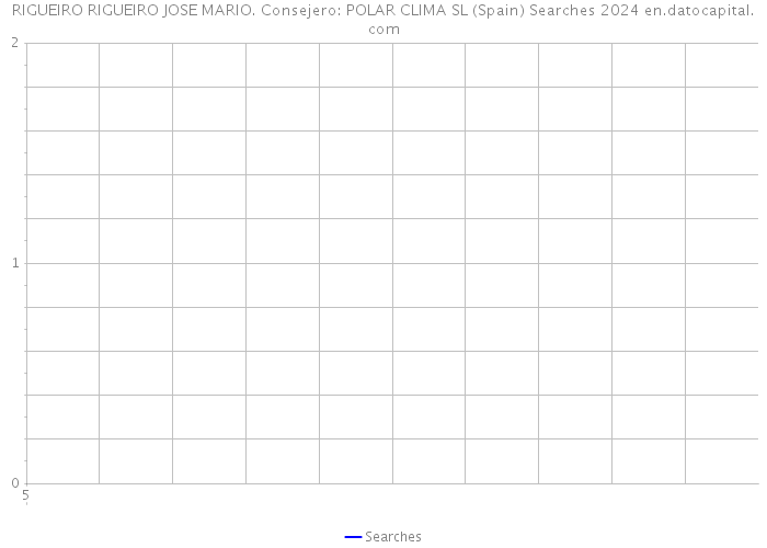 RIGUEIRO RIGUEIRO JOSE MARIO. Consejero: POLAR CLIMA SL (Spain) Searches 2024 