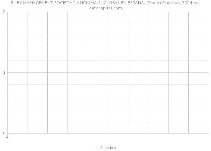 RILEY MANAGEMENT SOCIEDAD ANONIMA SUCURSAL EN ESPANA. (Spain) Searches 2024 
