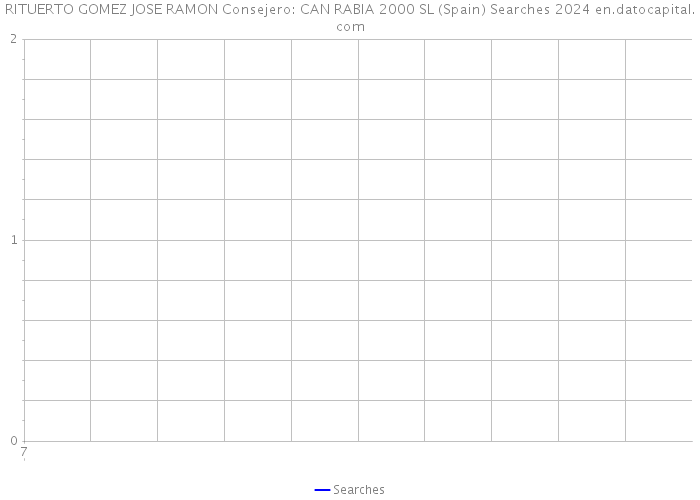 RITUERTO GOMEZ JOSE RAMON Consejero: CAN RABIA 2000 SL (Spain) Searches 2024 