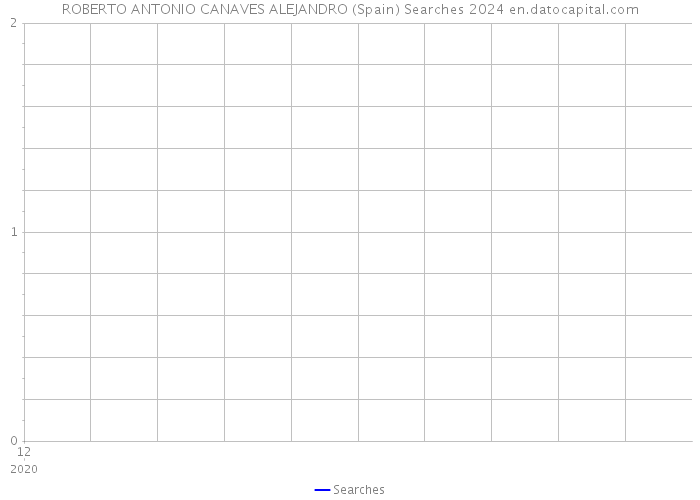 ROBERTO ANTONIO CANAVES ALEJANDRO (Spain) Searches 2024 