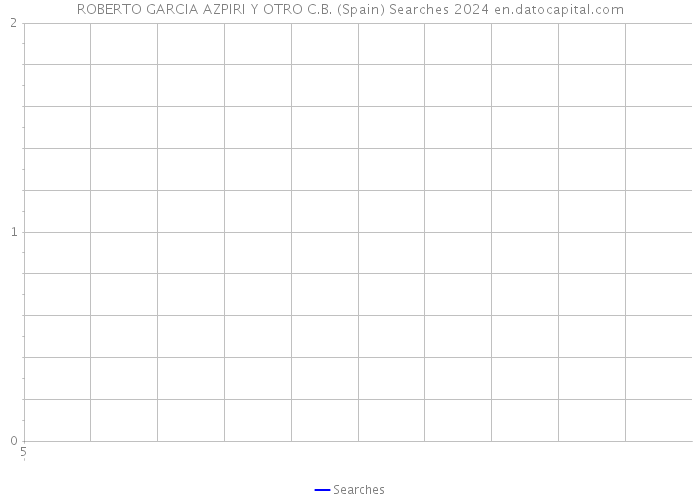 ROBERTO GARCIA AZPIRI Y OTRO C.B. (Spain) Searches 2024 