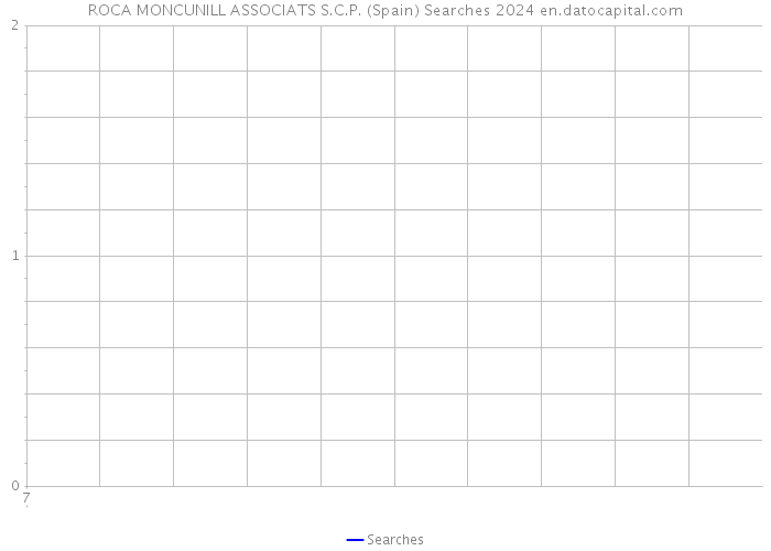 ROCA MONCUNILL ASSOCIATS S.C.P. (Spain) Searches 2024 