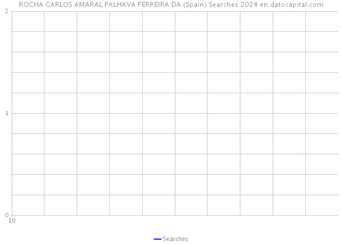 ROCHA CARLOS AMARAL PALHAVA FERREIRA DA (Spain) Searches 2024 