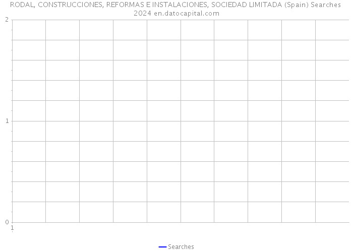 RODAL, CONSTRUCCIONES, REFORMAS E INSTALACIONES, SOCIEDAD LIMITADA (Spain) Searches 2024 