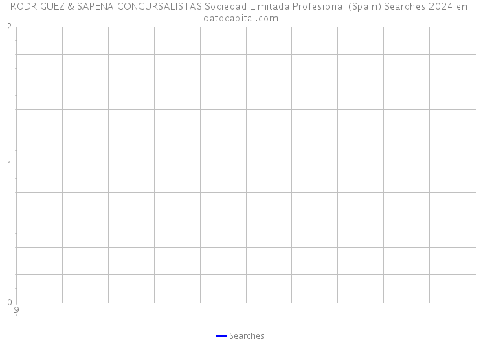 RODRIGUEZ & SAPENA CONCURSALISTAS Sociedad Limitada Profesional (Spain) Searches 2024 