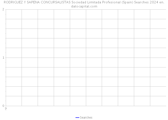 RODRIGUEZ Y SAPENA CONCURSALISTAS Sociedad Limitada Profesional (Spain) Searches 2024 