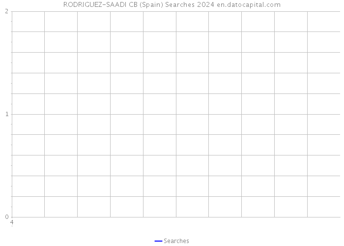 RODRIGUEZ-SAADI CB (Spain) Searches 2024 
