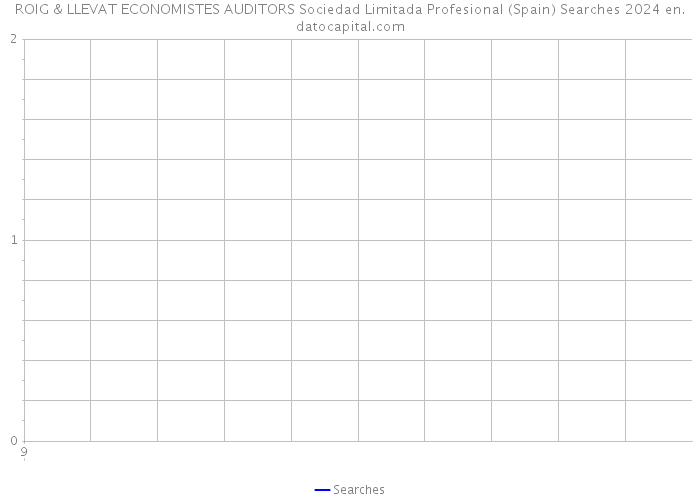 ROIG & LLEVAT ECONOMISTES AUDITORS Sociedad Limitada Profesional (Spain) Searches 2024 