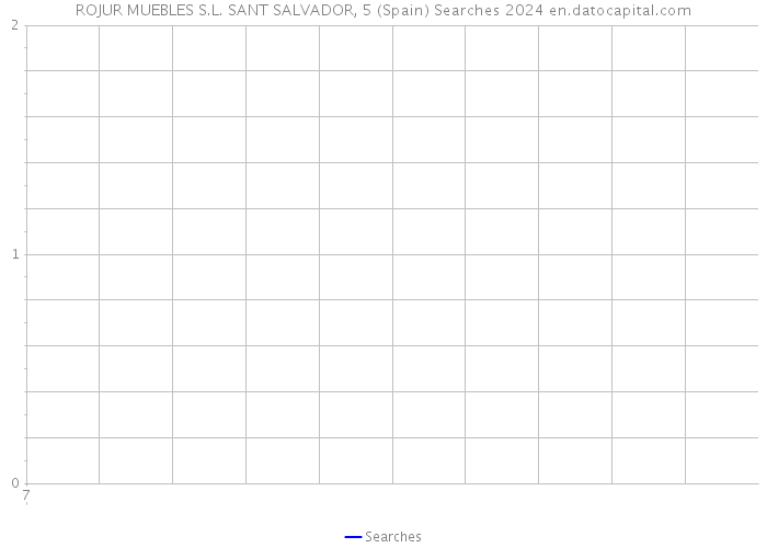 ROJUR MUEBLES S.L. SANT SALVADOR, 5 (Spain) Searches 2024 
