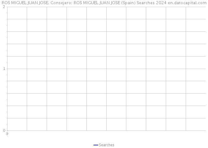 ROS MIGUEL JUAN JOSE. Consejero: ROS MIGUEL JUAN JOSE (Spain) Searches 2024 