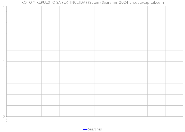 ROTO Y REPUESTO SA (EXTINGUIDA) (Spain) Searches 2024 