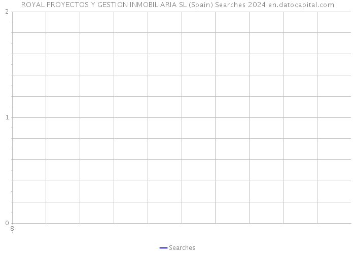 ROYAL PROYECTOS Y GESTION INMOBILIARIA SL (Spain) Searches 2024 