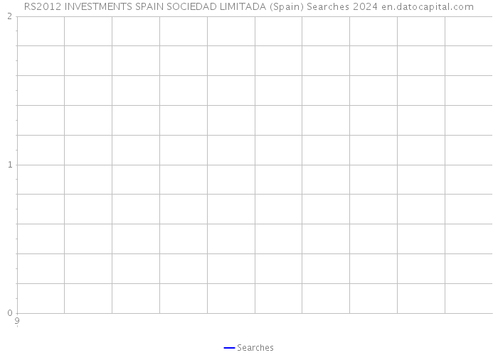 RS2012 INVESTMENTS SPAIN SOCIEDAD LIMITADA (Spain) Searches 2024 