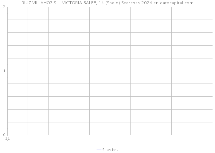 RUIZ VILLAHOZ S.L. VICTORIA BALFE, 14 (Spain) Searches 2024 