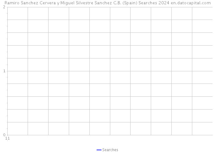 Ramiro Sanchez Cervera y Miguel Silvestre Sanchez C.B. (Spain) Searches 2024 