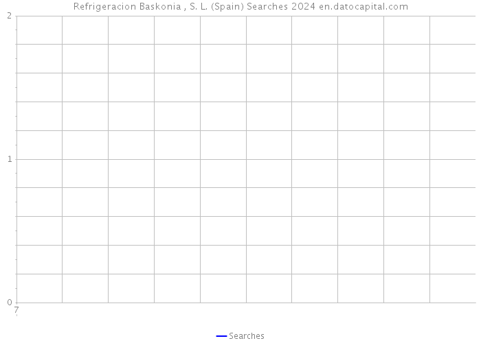 Refrigeracion Baskonia , S. L. (Spain) Searches 2024 