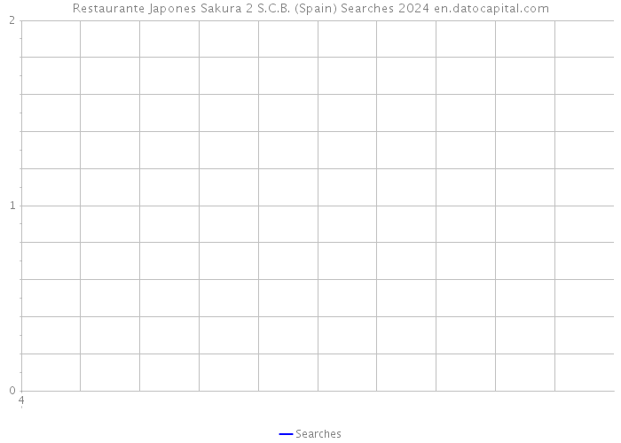 Restaurante Japones Sakura 2 S.C.B. (Spain) Searches 2024 